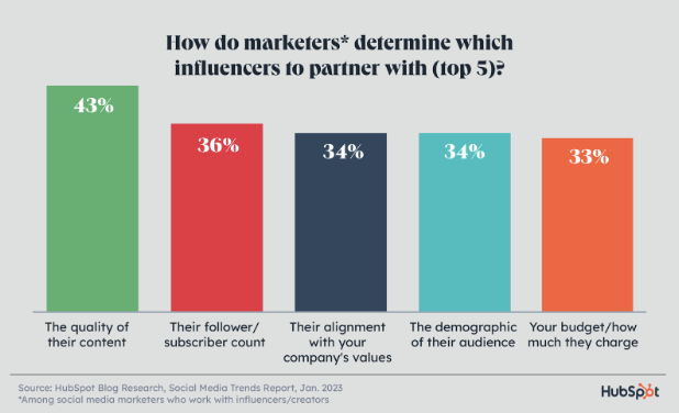 content quality vs. follower count